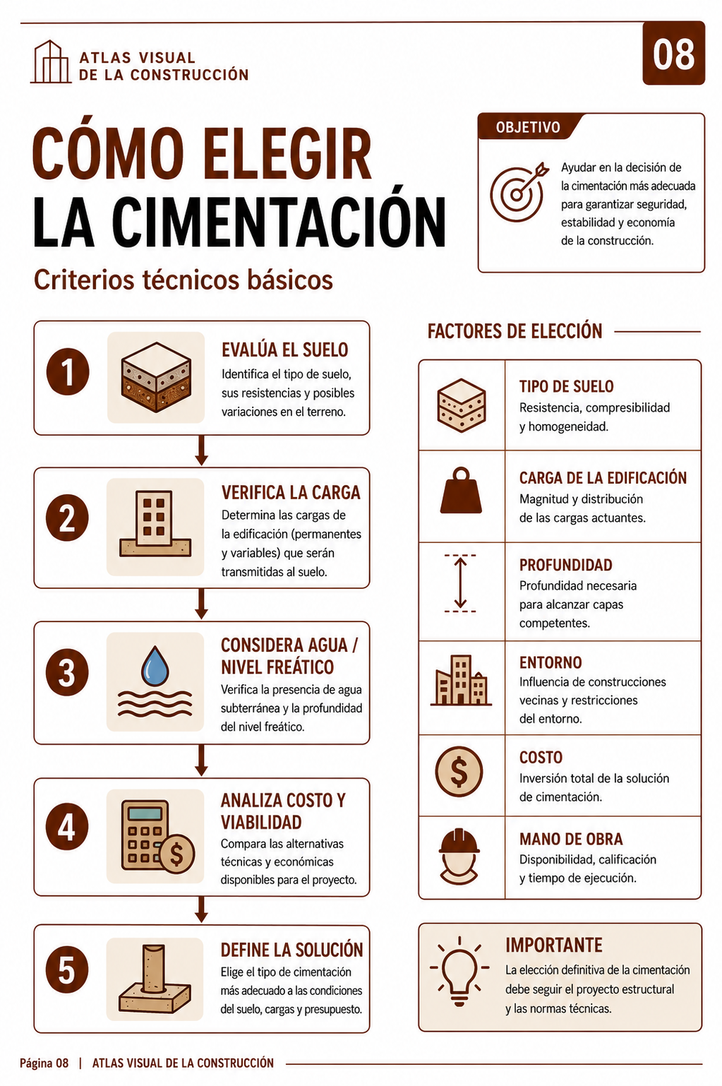 Página del Atlas Visual de la Construcción: Cómo elegir la cimentación