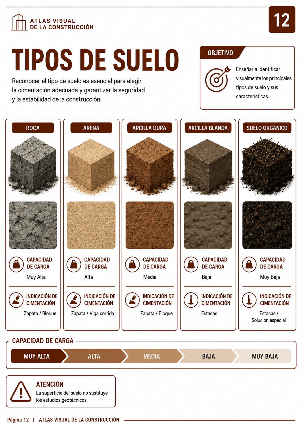 Página del Atlas Visual de la Construcción: Tipos de suelo