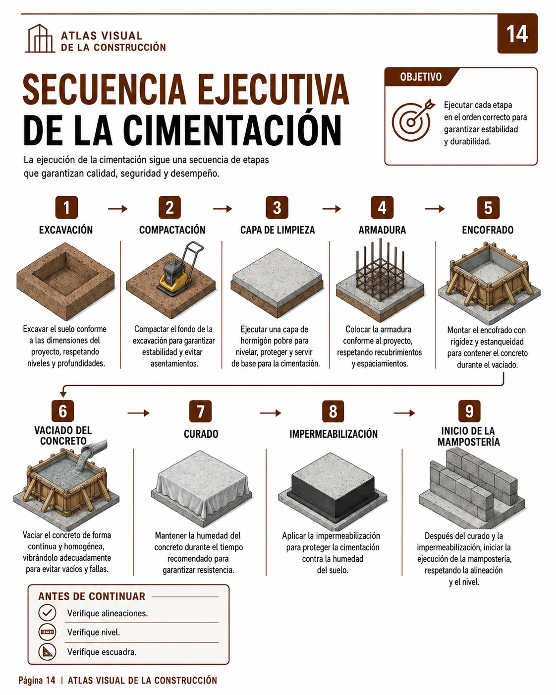 Página del Atlas Visual de la Construcción: Secuencia de ejecución de la cimentación