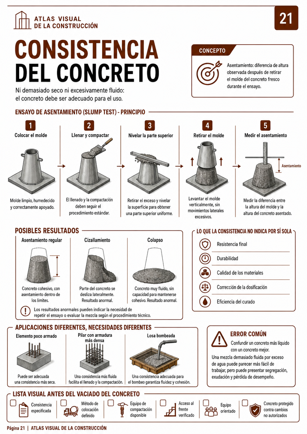 Página del Atlas Visual de la Construcción: Consistencia del concreto