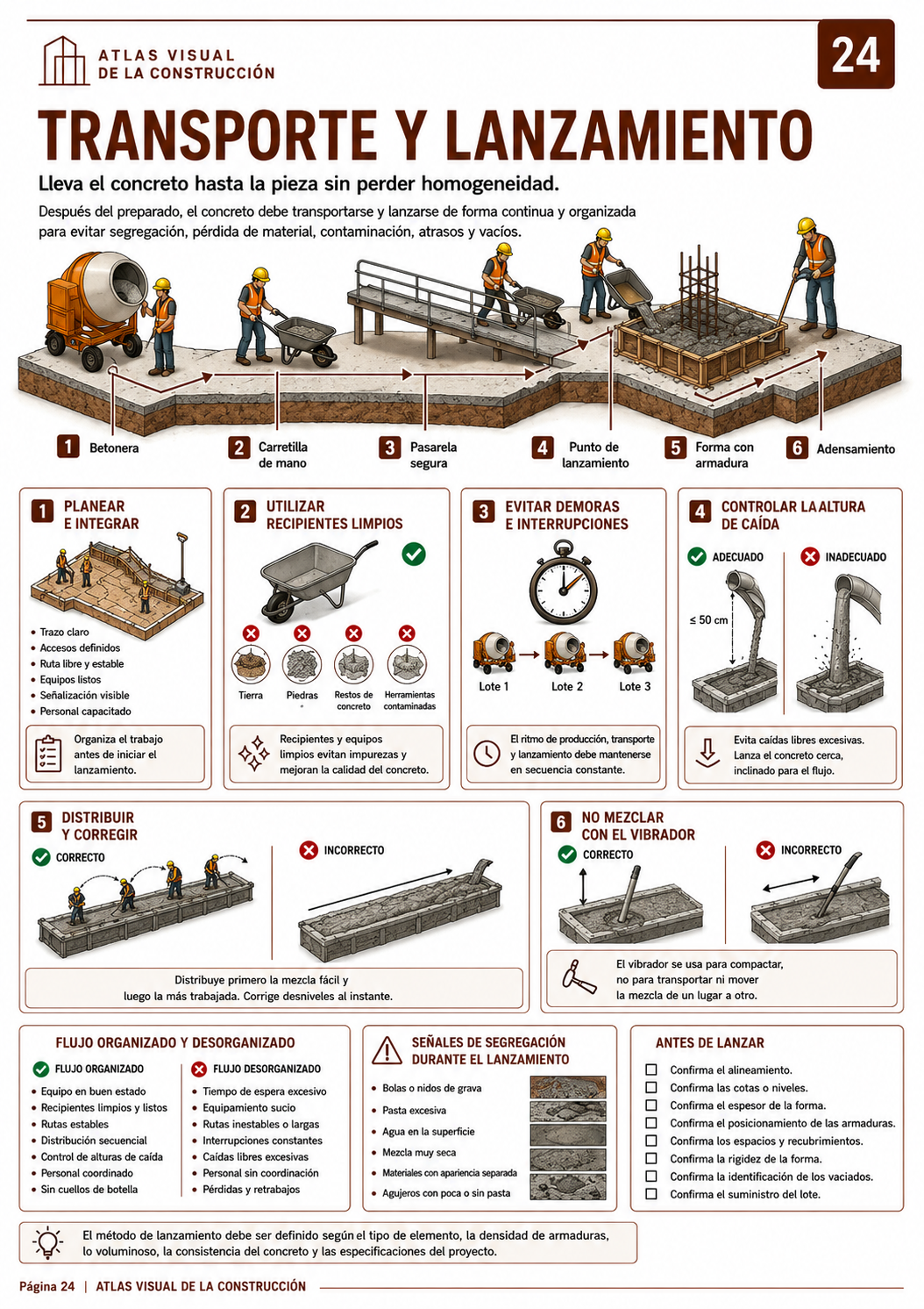 Página del Atlas Visual de la Construcción: Transporte y colocación