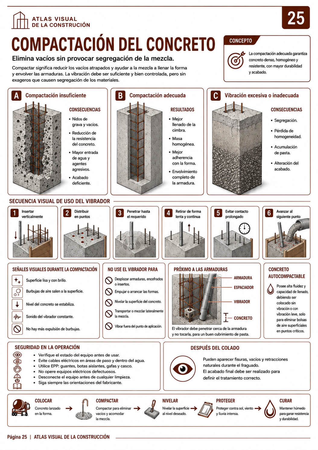 Página del Atlas Visual de la Construcción: Compactación del concreto